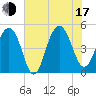 Snow Point tide chart for Thursday, July 17, 2025