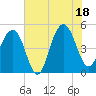 Snow Point tide chart for Friday, July 18, 2025