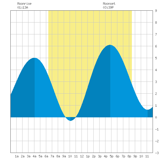 Snow Point tide chart for Saturday, July 19, 2025