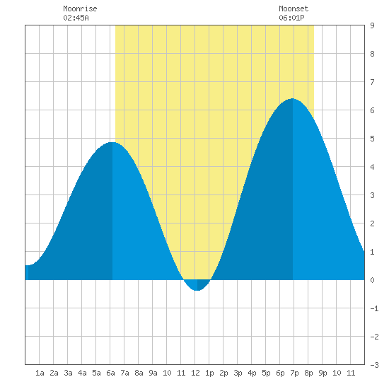 Snow Point tide chart for Monday, July 21, 2025