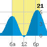 Snow Point tide chart for Monday, July 21, 2025
