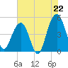 Snow Point tide chart for Tuesday, July 22, 2025