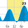 Snow Point tide chart for Wednesday, July 23, 2025