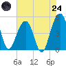 Snow Point tide chart for Thursday, July 24, 2025