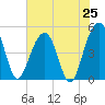 Snow Point tide chart for Friday, July 25, 2025