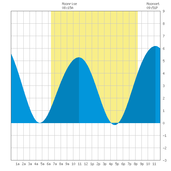 Snow Point tide chart for Saturday, July 26, 2025