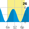 Snow Point tide chart for Saturday, July 26, 2025
