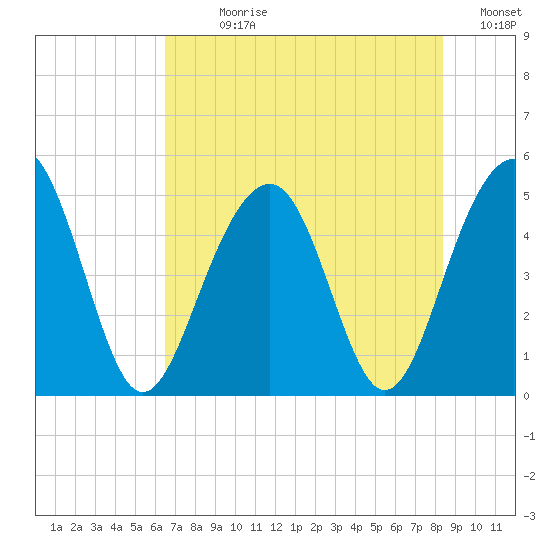 Snow Point tide chart for Sunday, July 27, 2025
