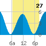 Snow Point tide chart for Sunday, July 27, 2025