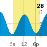 Snow Point tide chart for Monday, July 28, 2025