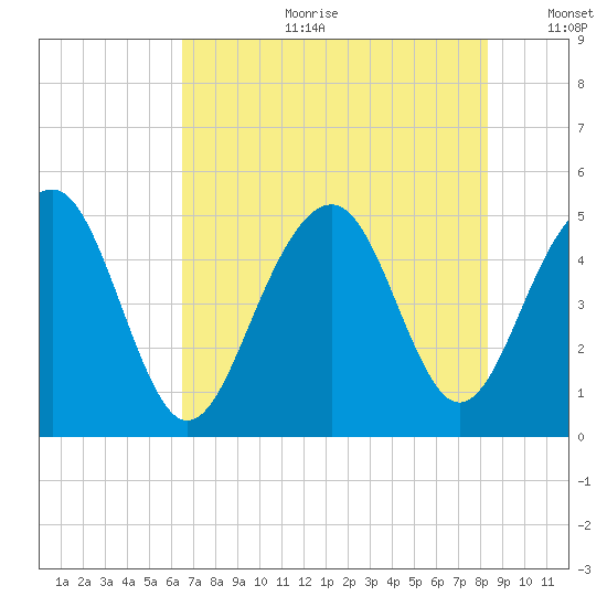 Snow Point tide chart for Tuesday, July 29, 2025