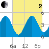 Snow Point tide chart for Wednesday, July 2, 2025