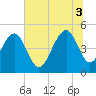 Snow Point tide chart for Thursday, July 3, 2025
