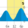 Snow Point tide chart for Saturday, July 5, 2025
