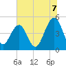 Snow Point tide chart for Monday, July 7, 2025