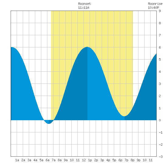 Snow Point tide chart for Wednesday, August 13, 2025