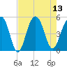 Snow Point tide chart for Wednesday, August 13, 2025