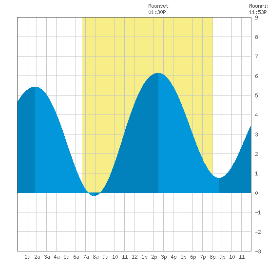 Snow Point tide chart for Friday, August 15, 2025