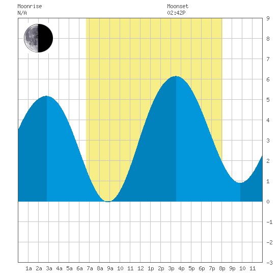 Snow Point tide chart for Saturday, August 16, 2025