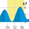 Snow Point tide chart for Sunday, August 17, 2025