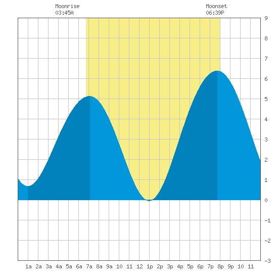 Snow Point tide chart for Wednesday, August 20, 2025