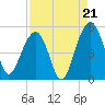 Snow Point tide chart for Thursday, August 21, 2025