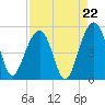 Snow Point tide chart for Friday, August 22, 2025