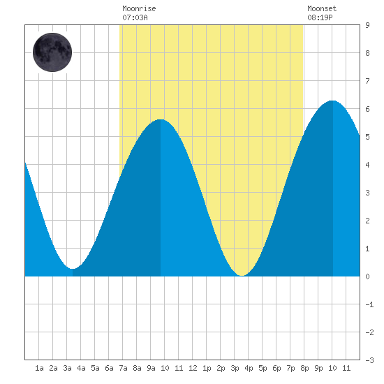 Snow Point tide chart for Saturday, August 23, 2025