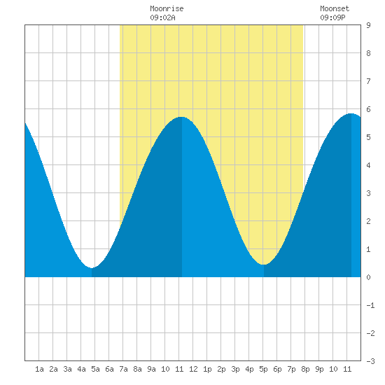 Snow Point tide chart for Monday, August 25, 2025