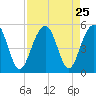 Snow Point tide chart for Monday, August 25, 2025