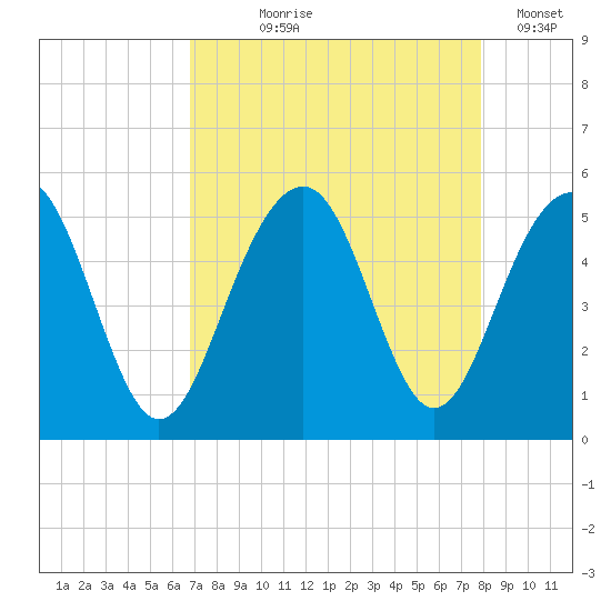 Snow Point tide chart for Tuesday, August 26, 2025