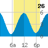 Snow Point tide chart for Tuesday, August 26, 2025