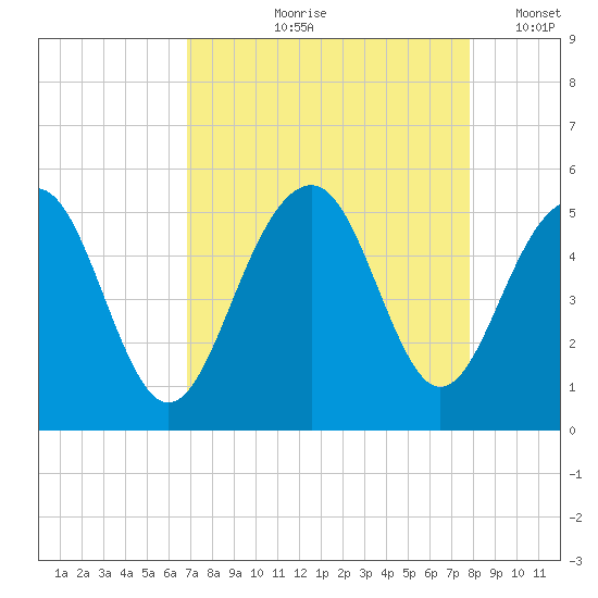 Snow Point tide chart for Wednesday, August 27, 2025