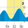 Snow Point tide chart for Saturday, August 2, 2025