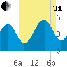 Snow Point tide chart for Sunday, August 31, 2025