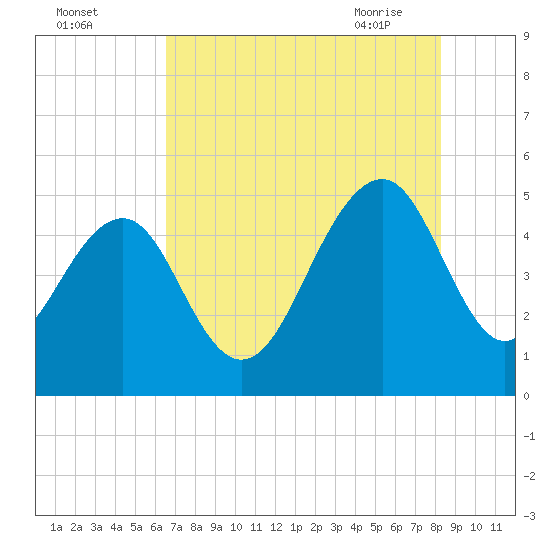 Snow Point tide chart for Sunday, August 3, 2025