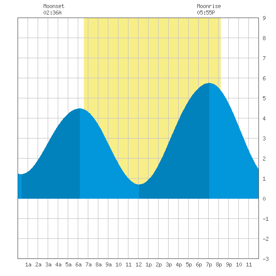 Snow Point tide chart for Tuesday, August 5, 2025