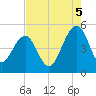 Snow Point tide chart for Tuesday, August 5, 2025