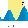 Snow Point tide chart for Thursday, August 7, 2025