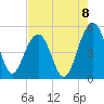 Snow Point tide chart for Friday, August 8, 2025