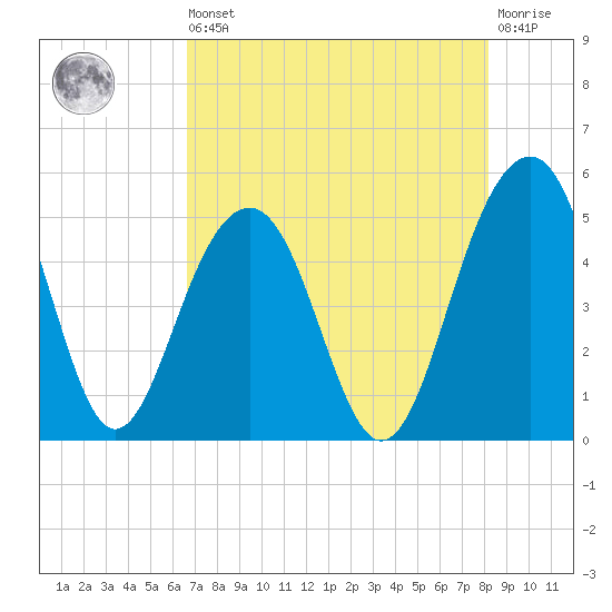 Snow Point tide chart for Saturday, August 9, 2025