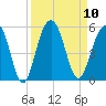Snow Point tide chart for Wednesday, September 10, 2025