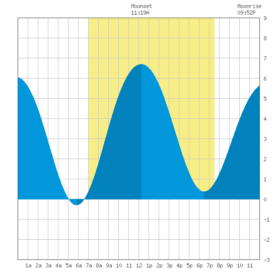 Snow Point tide chart for Thursday, September 11, 2025