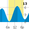 Snow Point tide chart for Saturday, September 13, 2025