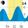 Snow Point tide chart for Sunday, September 14, 2025