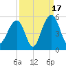 Snow Point tide chart for Wednesday, September 17, 2025