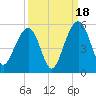 Snow Point tide chart for Thursday, September 18, 2025
