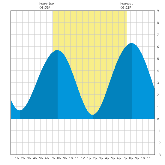 Snow Point tide chart for Friday, September 19, 2025