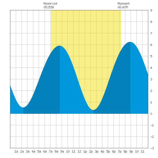 Snow Point tide chart for Saturday, September 20, 2025