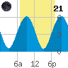 Snow Point tide chart for Sunday, September 21, 2025